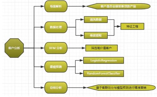 畢業(yè)設(shè)計(jì)之 基于大數(shù)據(jù)分析的金融產(chǎn)品銷售預(yù)測分析
