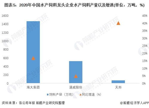 2022年中國(guó)水產(chǎn)飼料行業(yè)市場(chǎng)現(xiàn)狀與競(jìng)爭(zhēng)格局分析 水產(chǎn)飼料產(chǎn)量規(guī)模有所降低