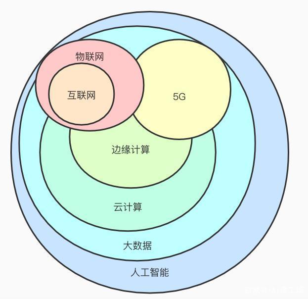 5G、互聯網、物聯網、大數據與人工智能的互聯互通 聚焦大數據