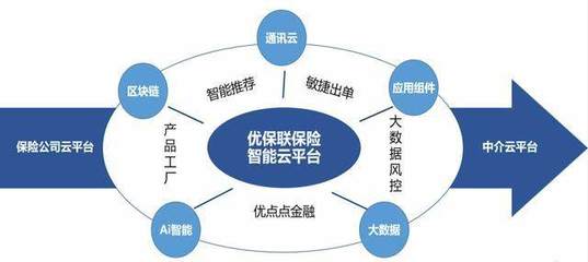 緊跟國家號(hào)召，優(yōu)保聯(lián)攜手眾安、安心等保司賦能保險(xiǎn)生態(tài)大數(shù)據(jù)